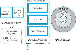 一张图理解EOS是什么及EOS的智能合约