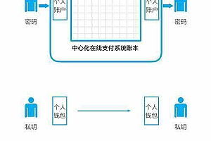 什么是分布式账本和去中心网络 详细教程