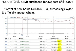 BTC第三大巨鲸再次购买了4779个BTC
