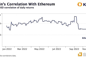 数据:BTC与ETH的相关性降至去年11月以来最低水平
