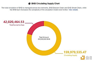 数据:BNB销毁量已突破4000万枚