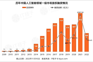今年 AI 投资「哑火」,但仍有 24 家 AI 公司获得 1 亿美元+融资