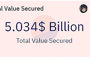 Arbitrum链上锁仓总价值突破50亿美元,活跃账户量超300万
