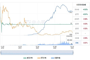 USDC今天市场行情怎么样? USDC现在前景怎么样?
