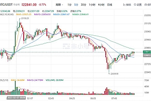 比特币现在最新行情 BTC今日最新价格趋势