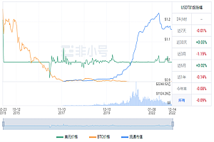 usdt现在多少钱一枚? 泰达币今日最新行情资讯