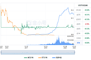 usdt现在最新价格行情 2022泰达币12月行情消息