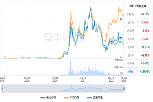 MATIC今日最新行情消息 多边形币今日最新资讯