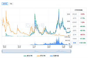 莱特币今日最新行情 LTC今日最新价格