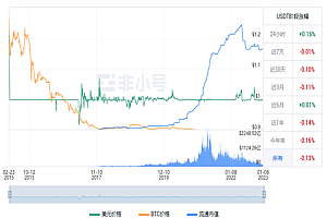 usdt现在多少钱一枚? 泰达币今日最新行情
