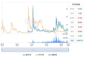 瑞波币最新价格 RP今日最新行情消息