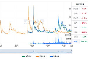 瑞波币今日最新价格行情 RP今日最新行情消息