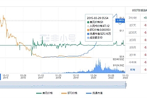 USDT多少钱一枚? 2022泰达币11月最新资讯