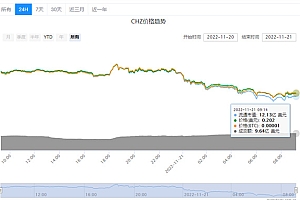 chz今日的最新价格