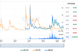 瑞波币今日最新价格行情 RP今日最新价格行情