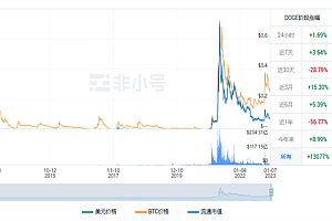 狗狗币今日最新行情 DOGB今日最新价格