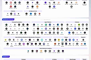募资超20亿美元、总FDV超630亿美元,一张图带你速览178个加密AI项目的全景