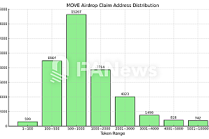 数解Movement空投:98.5%地址获超百枚MOVE,最高单个地址获49万枚