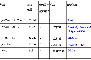 Bitlayer Research:Binius STARKs原理解析及其优化思考
