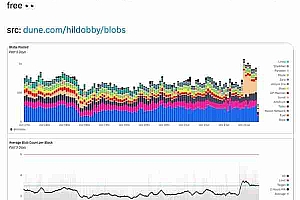 以太坊Blob费用飙升:这对L2意味着什么?