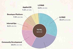 速读以太坊基金会报告:9.7亿美元财库总额,99.45%加密持仓为ETH