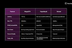 对比分析MegaETH、Monad与Hyperliquid:谁能引领高性能区块链?