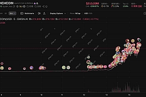LaunchCoin一天20倍,Believe如何在归零后造出2亿美元金狗?