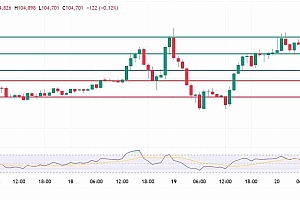 比特币(BTC)的价格在周二的$ 105K大关下方下降了0.8%,这幅