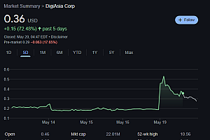 Digiasia计划在91%的股票激增后以50%的未来利润购买比特币