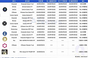 一览多个加密现货ETF新进展:SEC审查提速,SOL和LTC申请进度领先