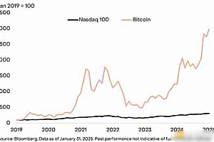 Grayscale:BTC可取代部分纳斯达克100指数投资解读