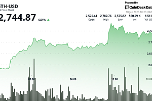 下一波ETH需求刚刚驶入2,700美元,至24小时高点2,783美元
