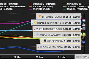 加密市政上限上升到$ 2.75T,比特币(BTC)上涨8.5万美元