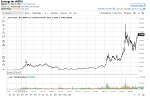 比特币(BTCUSD)价格比过去一个月上涨了22%,Coinbase(Coin)