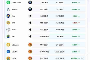 市场情绪复苏回暖!近期表现亮眼的Meme币盘点