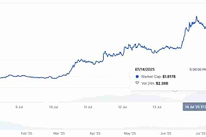 PENGU价格飙升原因分析:一场完美的看涨风暴盛宴