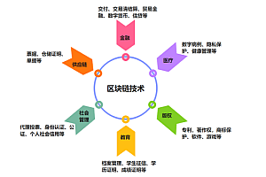 区块链资产的投资方式有哪些?这三种你必须知道