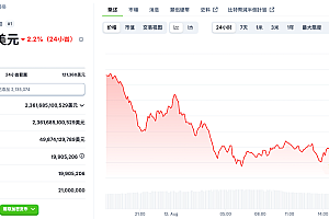 比特币价格回调至 $118K,投资者关注即将公布的CPI