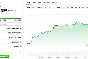 以太坊价格突破 $4700,机构资金持续涌入