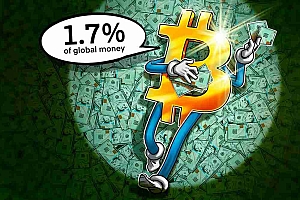 比特币(BTC)在美联储主席暗示降息前攀升至全球货币额的1.7%