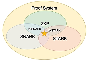 区块链零知识证明是啥?zk-SNARKs怎么工作?
