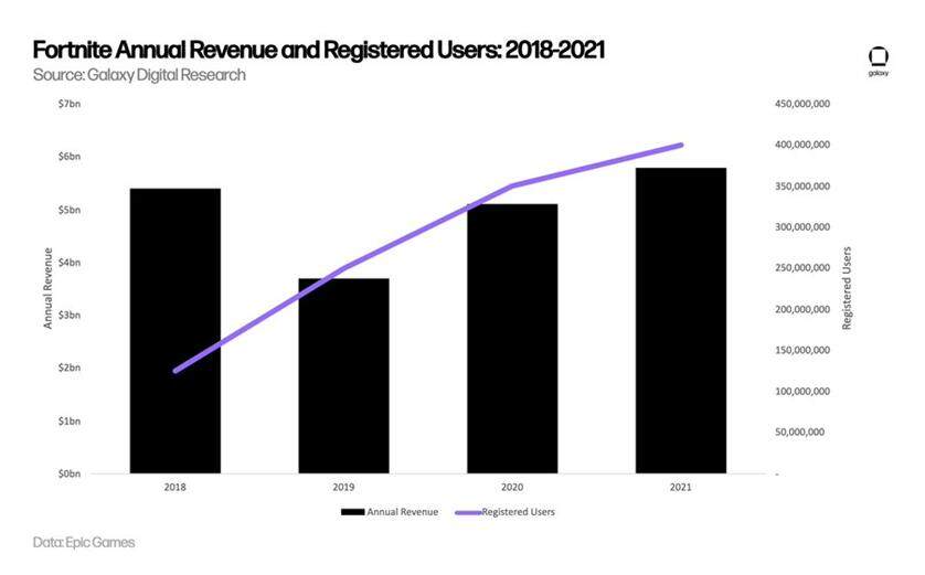 Web3与游戏报告一览-第7张图片-欧意交易所