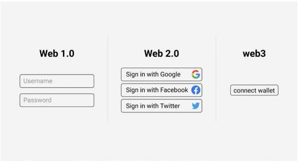 Web3全面解析：web3营销带来什么-第1张图片-欧意交易所