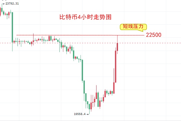 比特币今日价格大涨10%！BTC比特币最新价格行情分析-第2张图片-欧意交易所