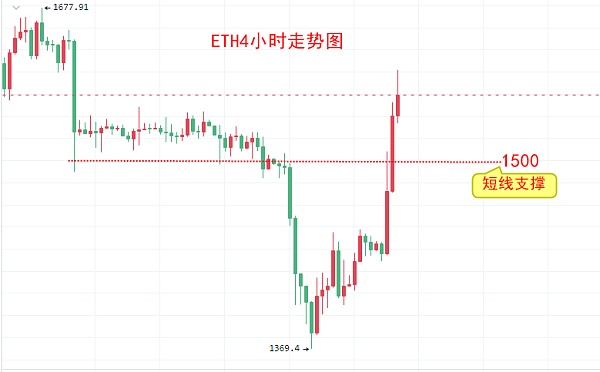 比特币今日价格大涨10%！BTC比特币最新价格行情分析-第3张图片-欧意交易所