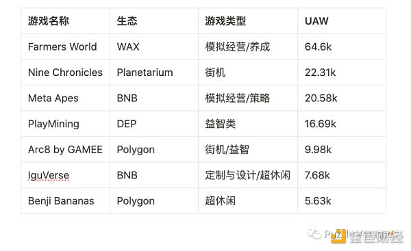 休闲游戏​将是下一个 Web3 流量入口-第4张图片-欧意交易所