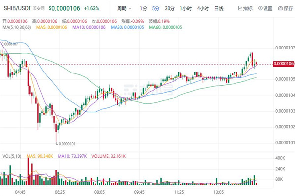 屎币今日最新价格行情 SHIB今日最新消息-第1张图片-欧意交易所