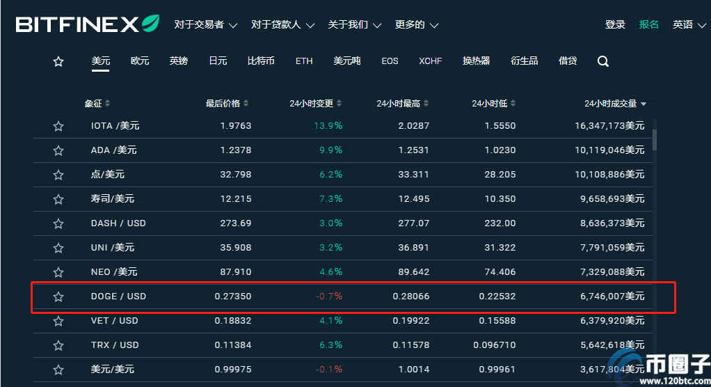 2021年狗狗币交易平台排行榜TOP10介绍！-第5张图片-欧意交易所