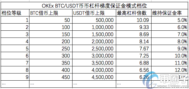 ok币币杠杆怎么玩？ok币币杠杆交易教程图解-第8张图片-欧意交易所