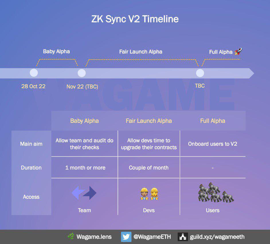 zkSync 2.0主网即将上线 你需要了解哪些生态？-第2张图片-欧意交易所